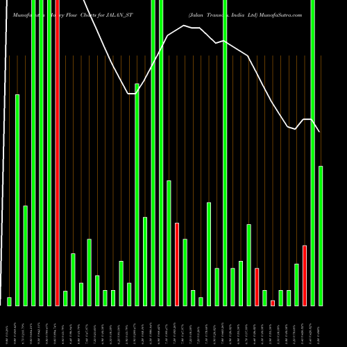 Money Flow charts share JALAN_ST Jalan Transolu. India Ltd NSE Stock exchange 