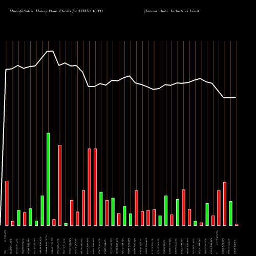 Money Flow charts share JAMNAAUTO Jamna Auto Industries Limited NSE Stock exchange 