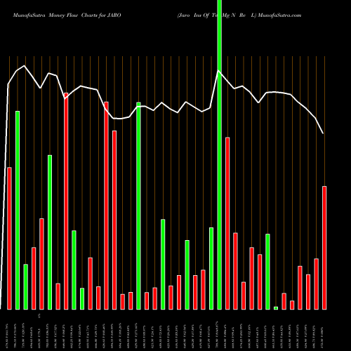 Money Flow charts share JARO Jaro Ins Of Tec Mg N Re L NSE Stock exchange 