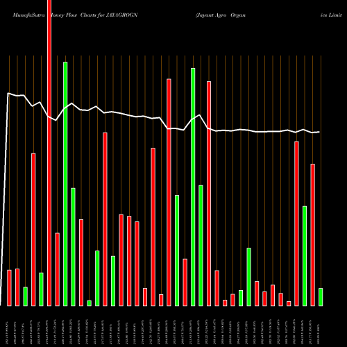 Money Flow charts share JAYAGROGN Jayant Agro Organics Limited NSE Stock exchange 