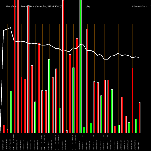 Money Flow charts share JAYBARMARU Jay Bharat Maruti Limited NSE Stock exchange 