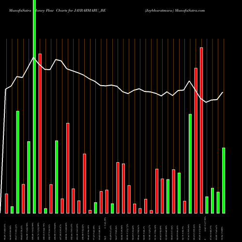 Money Flow charts share JAYBARMARU_BE Jaybharatmaru- NSE Stock exchange 