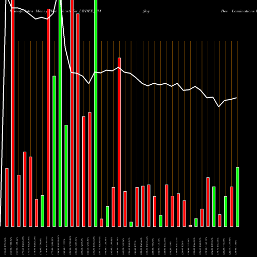 Money Flow charts share JAYBEE_SM Jay Bee Laminations Ltd NSE Stock exchange 