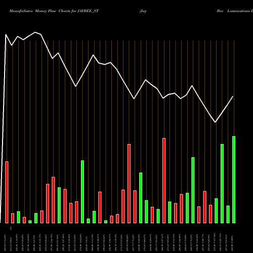 Money Flow charts share JAYBEE_ST Jay Bee Laminations Ltd NSE Stock exchange 