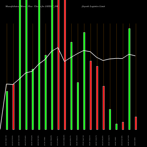 Money Flow charts share JAYESH_SM Jayesh Logistics Limited NSE Stock exchange 