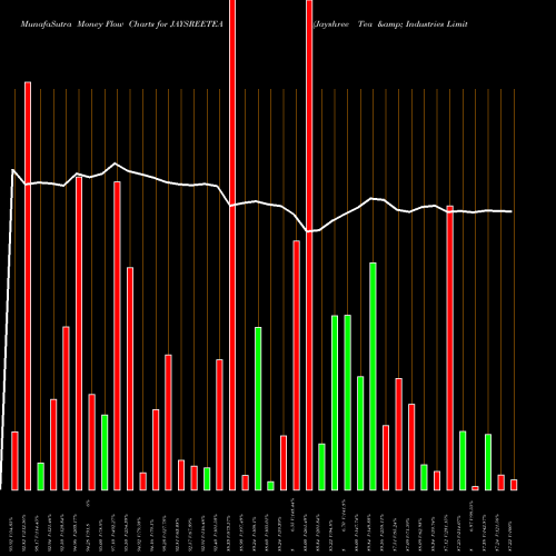 Money Flow charts share JAYSREETEA Jayshree Tea & Industries Limited NSE Stock exchange 