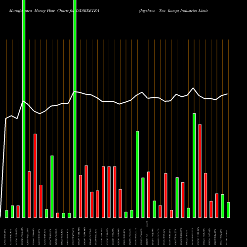 Money Flow charts share JAYSREETEA Jayshree Tea & Industries Limited NSE Stock exchange 