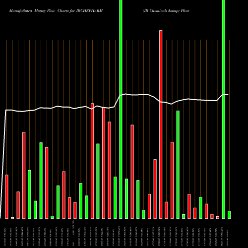 Money Flow charts share JBCHEPHARM JB Chemicals & Pharmaceuticals Limited NSE Stock exchange 
