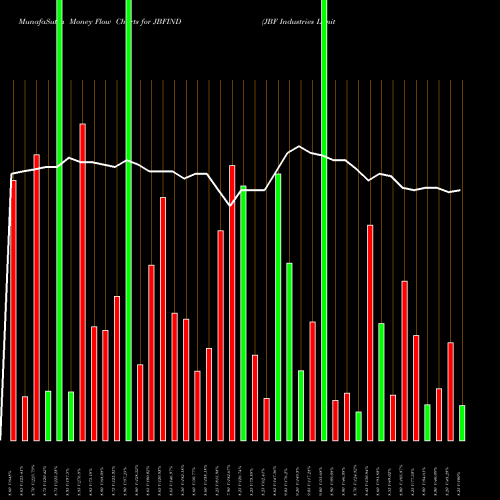Money Flow charts share JBFIND JBF Industries Limited NSE Stock exchange 