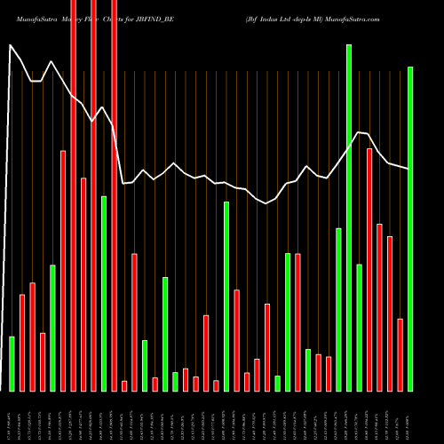 Money Flow charts share JBFIND_BE Jbf Indus Ltd -dep-ls Ml NSE Stock exchange 
