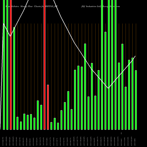 Money Flow charts share JBFIND_BZ Jbf Industries Ltd NSE Stock exchange 