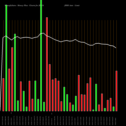 Money Flow charts share JBMA JBM Auto Limited NSE Stock exchange 
