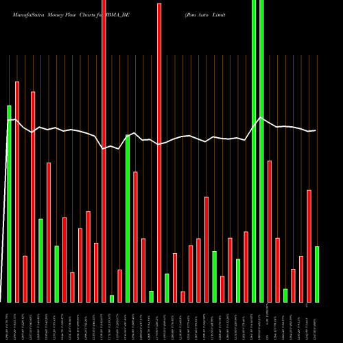 Money Flow charts share JBMA_BE Jbm Auto Limited NSE Stock exchange 