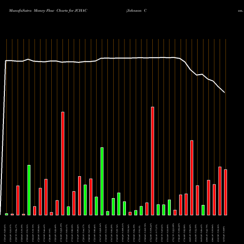 Money Flow charts share JCHAC Johnson Con. Hit NSE Stock exchange 