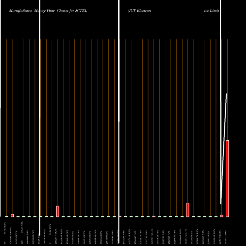 Money Flow charts share JCTEL JCT Electronics Limited NSE Stock exchange 