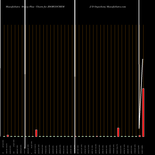 Money Flow charts share JDORGOCHEM J D Orgochem NSE Stock exchange 