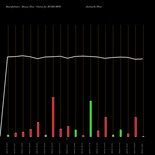 Money Flow charts share JENBURPH Jenburkt Pharmaceutical L NSE Stock exchange 