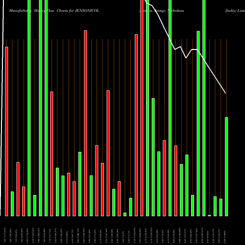 Money Flow charts share JENSONICOL Jenson & Nicholson (India) Limited NSE Stock exchange 