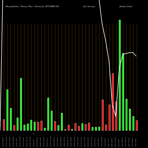 Money Flow charts share JETAIRWAYS Jet Airways (India) Limited NSE Stock exchange 