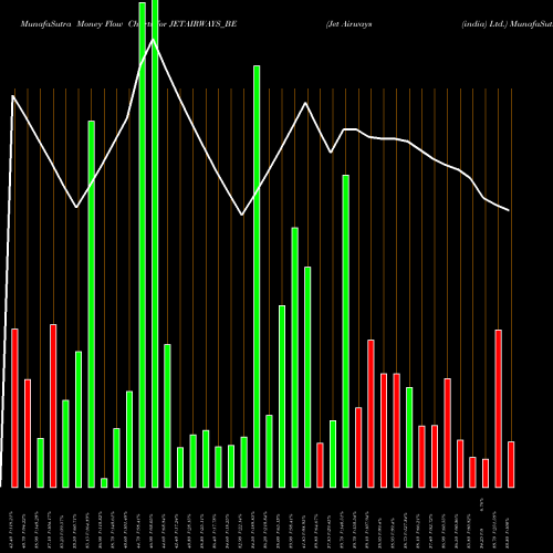 Money Flow charts share JETAIRWAYS_BE Jet Airways (india) Ltd. NSE Stock exchange 