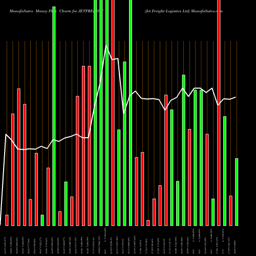 Money Flow charts share JETFREIGHT Jet Freight Logistics Ltd NSE Stock exchange 