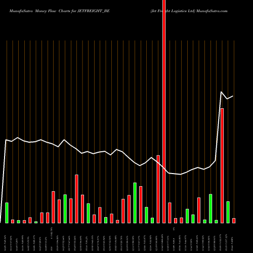 Money Flow charts share JETFREIGHT_BE Jet Freight Logistics Ltd NSE Stock exchange 