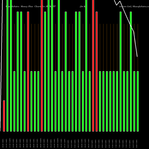 Money Flow charts share JETKNIT Jet Knitwears Ltd. NSE Stock exchange 