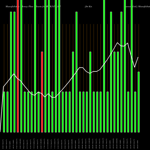 Money Flow charts share JETKNIT_SM Jet Knitwears Ltd. NSE Stock exchange 