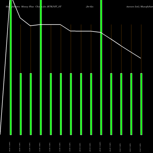 Money Flow charts share JETKNIT_ST Jet Knitwears Ltd. NSE Stock exchange 