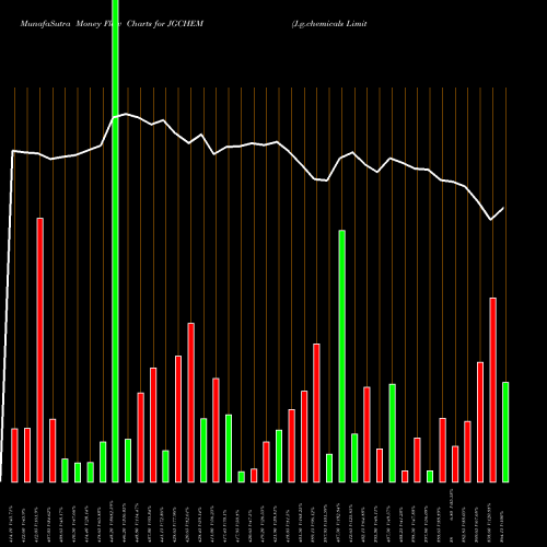 Money Flow charts share JGCHEM J.g.chemicals Limited NSE Stock exchange 