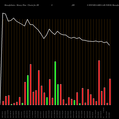 Money Flow charts share JHS JHS SVENDGAARD LAB INR10 NSE Stock exchange 