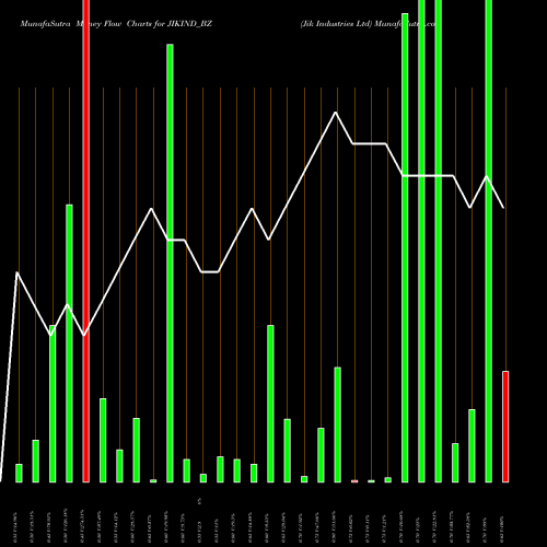 Money Flow charts share JIKIND_BZ Jik Industries Ltd NSE Stock exchange 