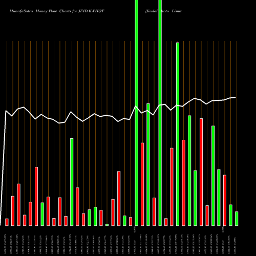Money Flow charts share JINDALPHOT Jindal Photo Limited NSE Stock exchange 
