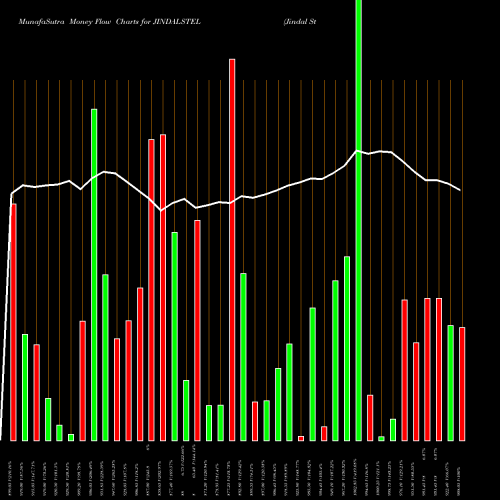 Money Flow charts share JINDALSTEL Jindal Steel & Power Limited NSE Stock exchange 