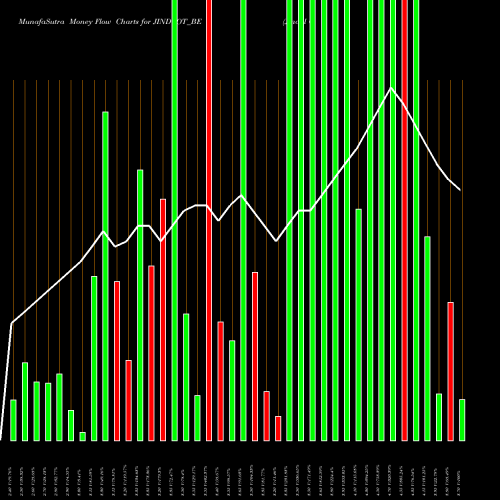 Money Flow charts share JINDCOT_BE Jindal Cotex Ltd NSE Stock exchange 