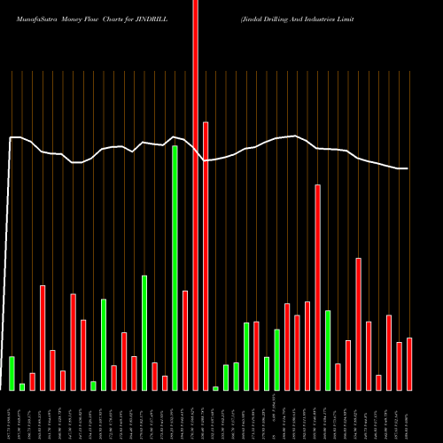 Money Flow charts share JINDRILL Jindal Drilling And Industries Limited NSE Stock exchange 