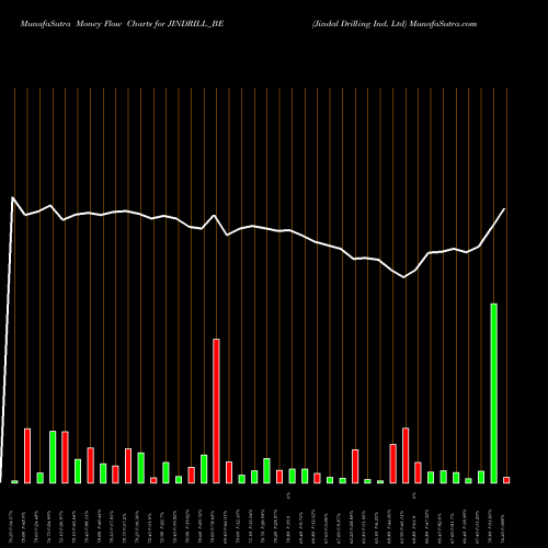 Money Flow charts share JINDRILL_BE Jindal Drilling Ind. Ltd NSE Stock exchange 