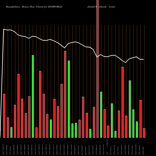 Money Flow charts share JINDWORLD Jindal Worldwide Limited NSE Stock exchange 