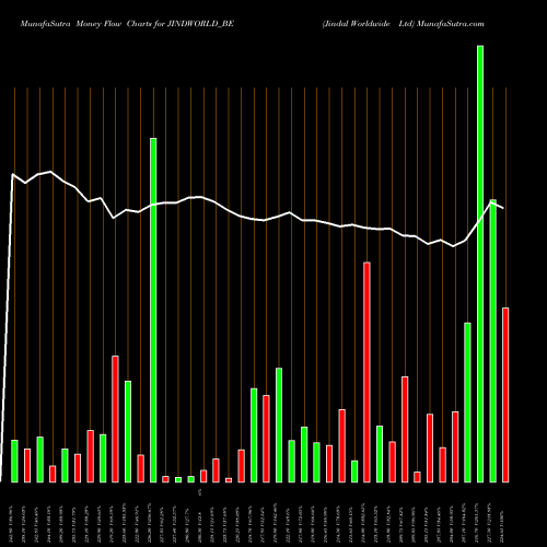 Money Flow charts share JINDWORLD_BE Jindal Worldwide Ltd NSE Stock exchange 