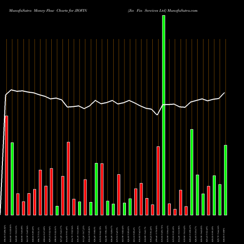 Money Flow charts share JIOFIN Jio Fin Services Ltd NSE Stock exchange 