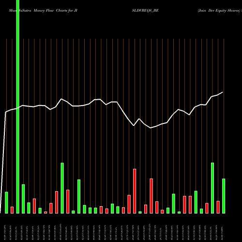 Money Flow charts share JISLDVREQS_BE Jain Dvr Equity Shares NSE Stock exchange 