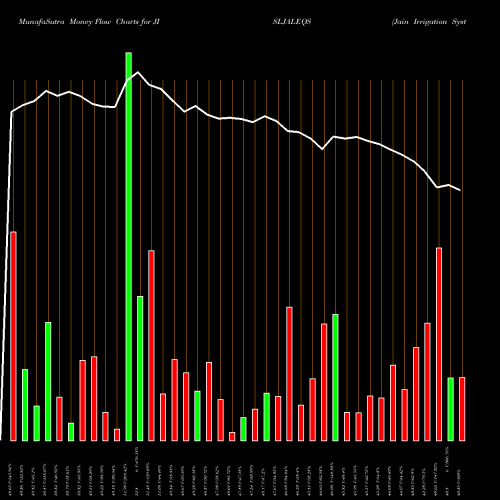 Money Flow charts share JISLJALEQS Jain Irrigation Systems Limited NSE Stock exchange 