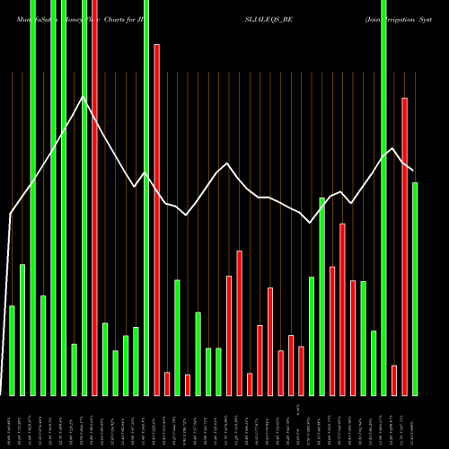 Money Flow charts share JISLJALEQS_BE Jain Irrigation Systems NSE Stock exchange 