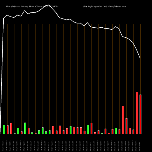 Money Flow charts share JITFINFRA Jitf Infralogistics Ltd NSE Stock exchange 