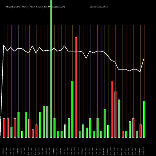 Money Flow charts share JIWANRAM_SM Jiwanram Sheoduttra Ind L NSE Stock exchange 