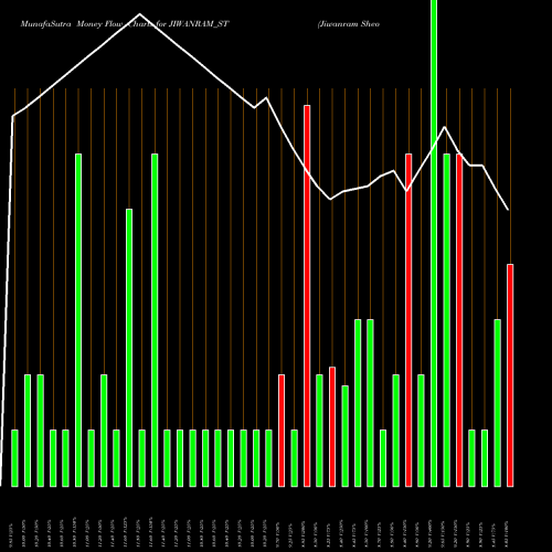 Money Flow charts share JIWANRAM_ST Jiwanram Sheoduttra Ind L NSE Stock exchange 