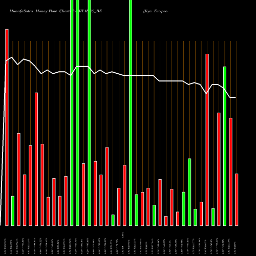 Money Flow charts share JIYAECO_BE Jiya Eco-products Ltd NSE Stock exchange 