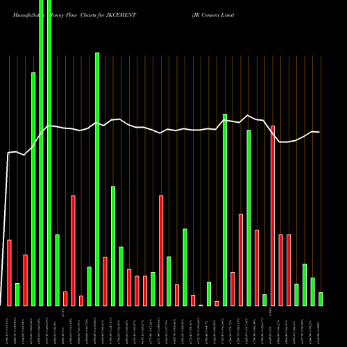 Money Flow charts share JKCEMENT JK Cement Limited NSE Stock exchange 