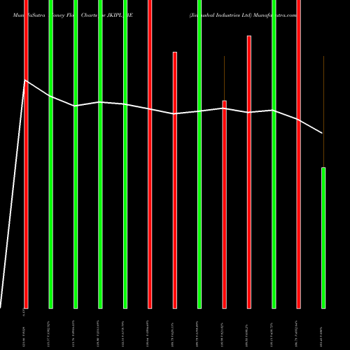 Money Flow charts share JKIPL_BE Jinkushal Industries Ltd NSE Stock exchange 