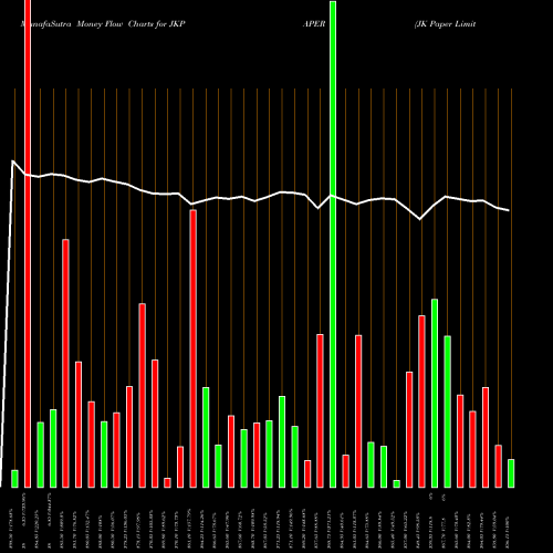 Money Flow charts share JKPAPER JK Paper Limited NSE Stock exchange 